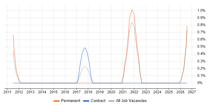 Smart Meter job vacancy trend in Gloucester