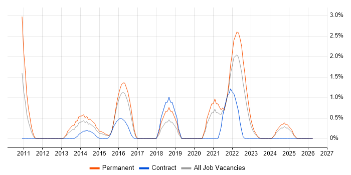 Smartphone job vacancy trend in Gloucester