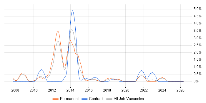 SNMP job vacancy trend in Gloucester