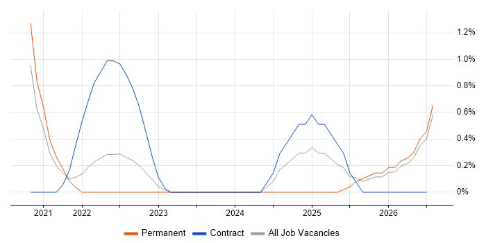 Snowflake job vacancy trend in Gloucester