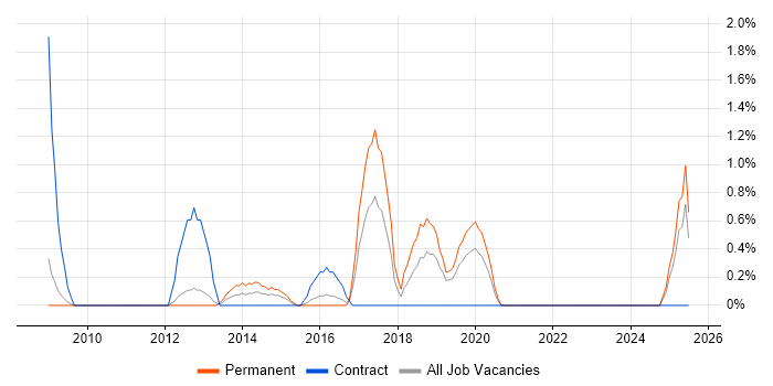 Job vacancy trend for Social Media in Gloucester