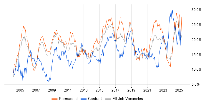 Job vacancy trend for Social Skills in Gloucester Job vacancy trend for Social Skills in Gloucester