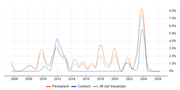 Software Architecture job vacancy trend in Gloucester