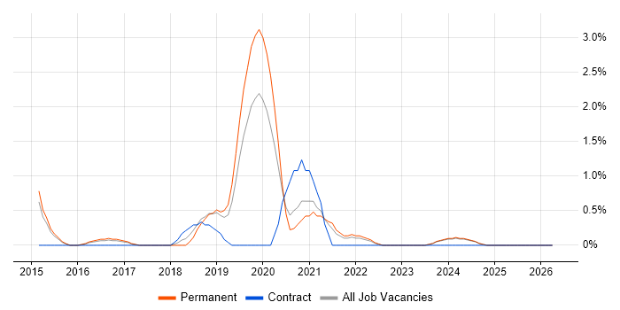 Software-Defined Radio job vacancy trend in Gloucester