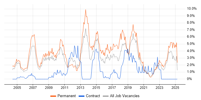 Job vacancy trend for Software Developer in Gloucester