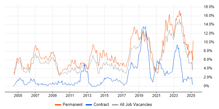 Job vacancy trend for Software Engineer in Gloucester