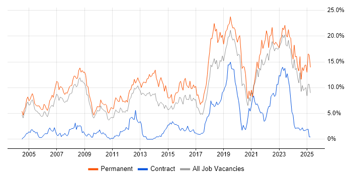 Job vacancy trend for Software Engineering in Gloucester Job vacancy trend for Software Engineering in Gloucester