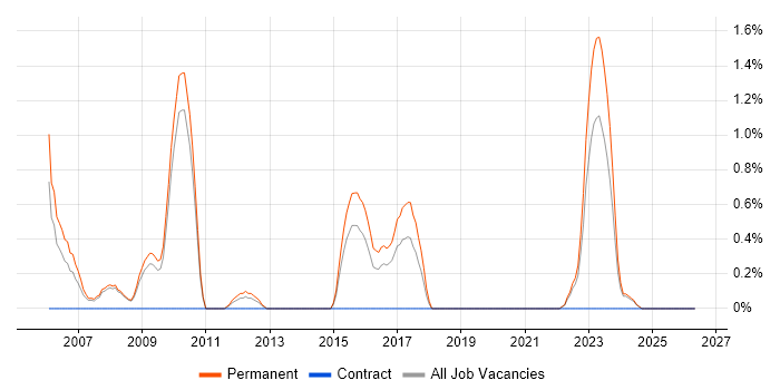 Software Team Leader job vacancy trend in Gloucester