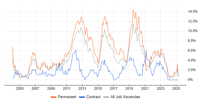 Job vacancy trend for Software Testing in Gloucester Job vacancy trend for Software Testing in Gloucester