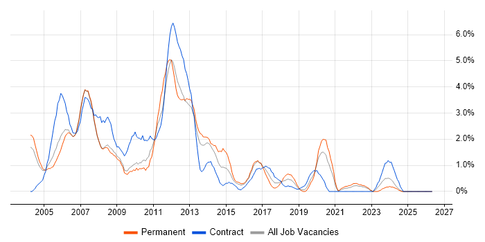 Solaris job vacancy trend in Gloucester