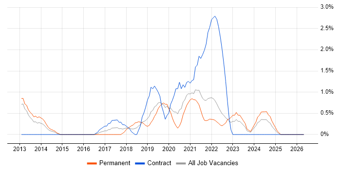SolarWinds job vacancy trend in Gloucester