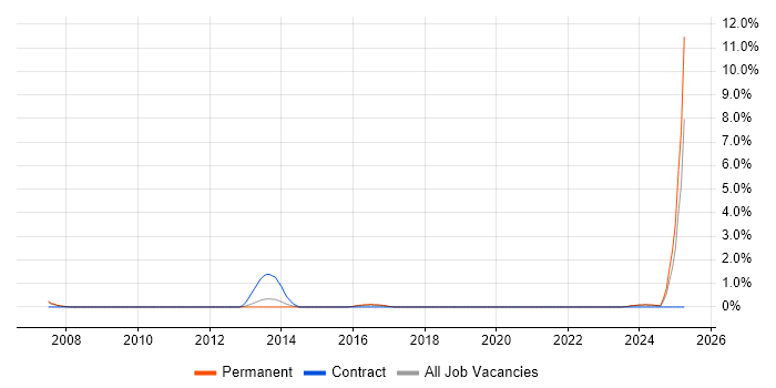 Job vacancy trend for SOLIDWORKS in Gloucester