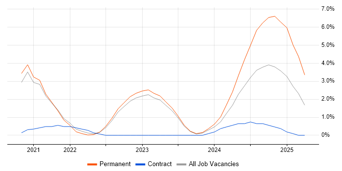 Job vacancy trend for SonarQube in Gloucester Job vacancy trend for SonarQube in Gloucester