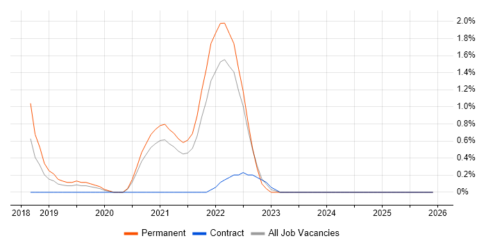 Sonatype Nexus job vacancy trend in Gloucester