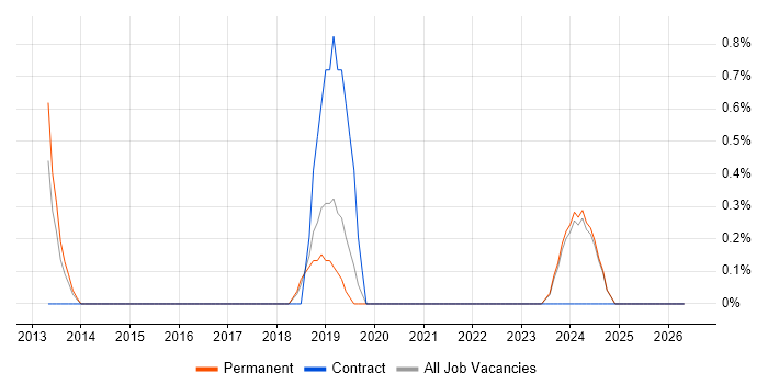 SonicWALL job vacancy trend in Gloucester