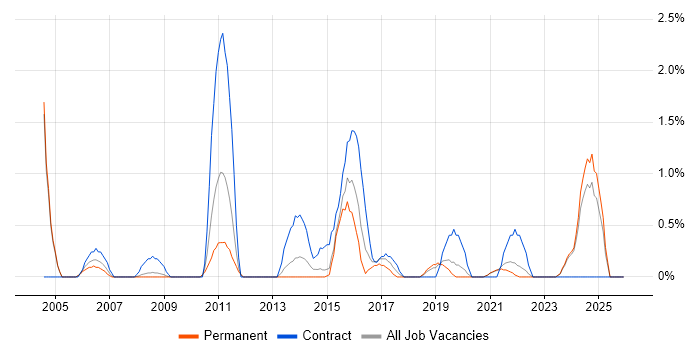 Sophos job vacancy trend in Gloucester