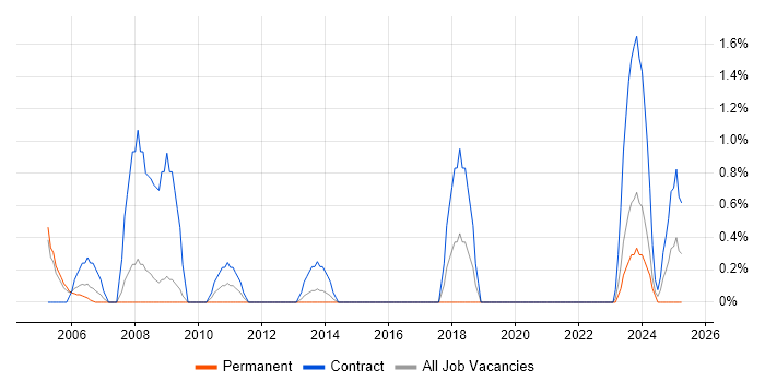 Job vacancy trend for Spanning Tree in Gloucester Job vacancy trend for Spanning Tree in Gloucester
