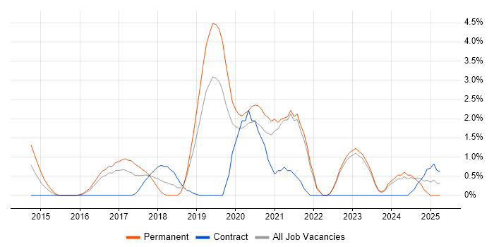 Job vacancy trend for Splunk in Gloucester Job vacancy trend for Splunk in Gloucester