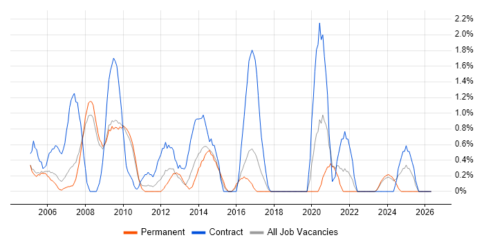 Spreadsheet job vacancy trend in Gloucester