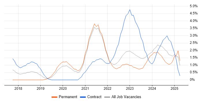 Job vacancy trend for Spring Boot in Gloucester
