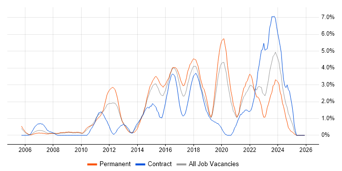 Spring job vacancy trend in Gloucester