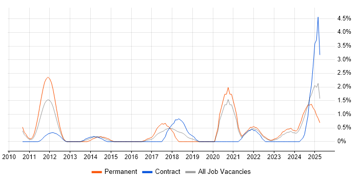 Job vacancy trend for Sprint Planning in Gloucester