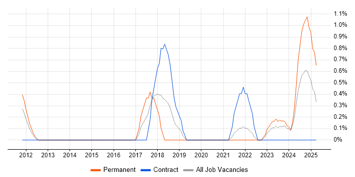 Job vacancy trend for Sprint Review in Gloucester Job vacancy trend for Sprint Review in Gloucester