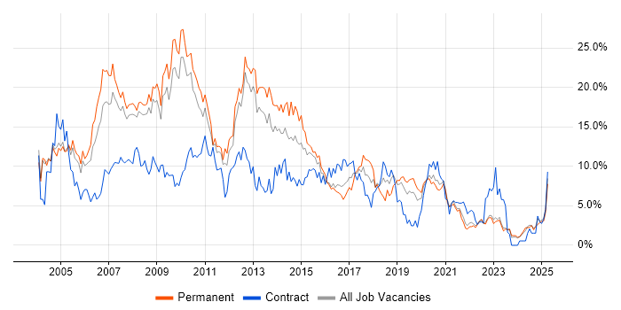 Job vacancy trend for SQL Server in Gloucester