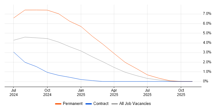 SQLAlchemy job vacancy trend in Gloucester