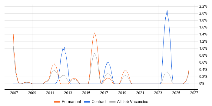 Stakeholder and Relationship Management job vacancy trend in Gloucester