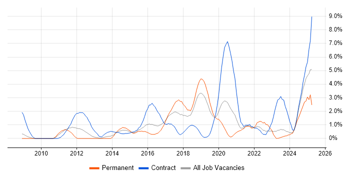 Job vacancy trend for Stakeholder Engagement in Gloucester
