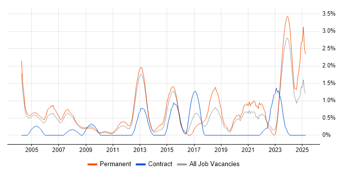 Job vacancy trend for Statistics in Gloucester Job vacancy trend for Statistics in Gloucester