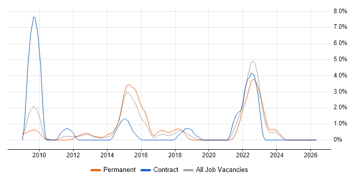 STL job vacancy trend in Gloucester