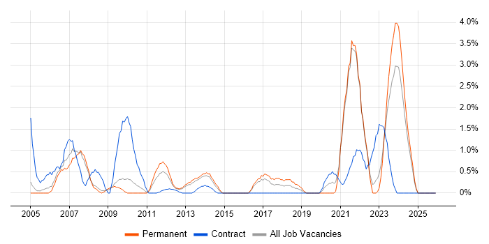 Storage Management job vacancy trend in Gloucester