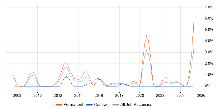 Job vacancy trend for Strategic Roadmap in Gloucester