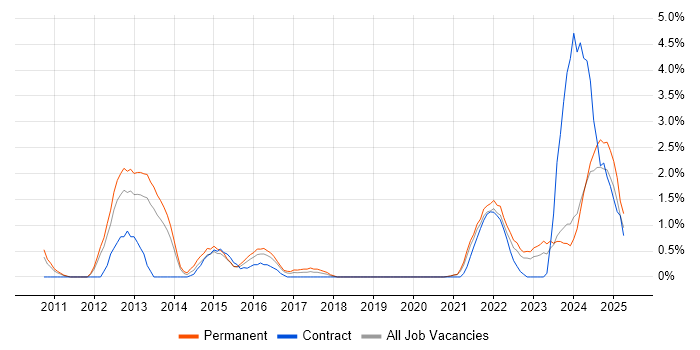 Job vacancy trend for Strategic Thinking in Gloucester Job vacancy trend for Strategic Thinking in Gloucester