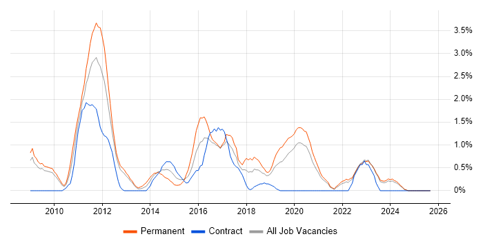Subversion job vacancy trend in Gloucester