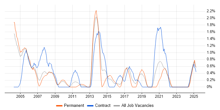 Job vacancy trend for Supplier Management in Gloucester Job vacancy trend for Supplier Management in Gloucester