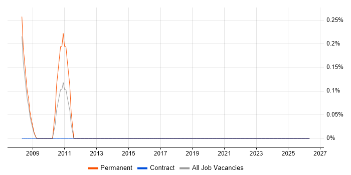Supplier Manager job vacancy trend in Gloucester