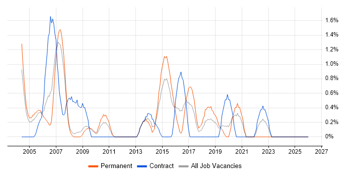 Support Specialist job vacancy trend in Gloucester