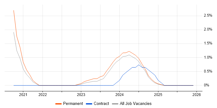 Swagger job vacancy trend in Gloucester