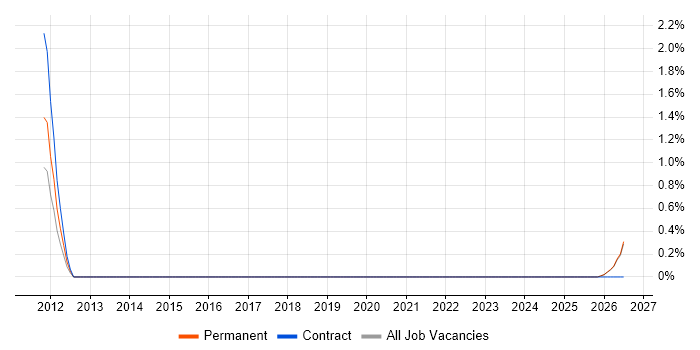 SWOT Analysis job vacancy trend in Gloucester