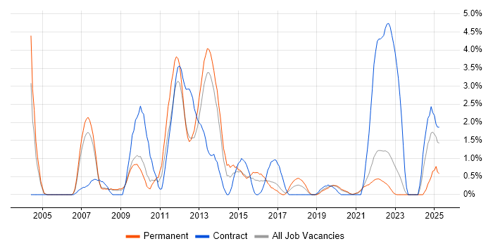 Job vacancy trend for Symantec in Gloucester