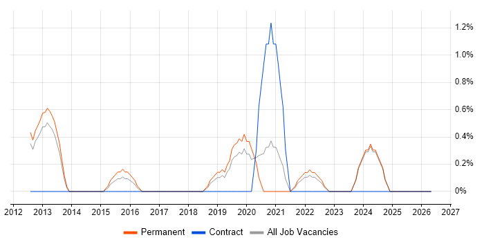 SysML job vacancy trend in Gloucester