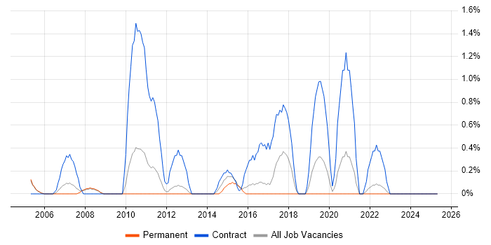 Job vacancy trend for System Integration Testing in Gloucester
