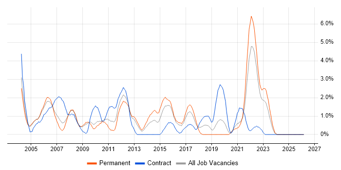 System Testing job vacancy trend in Gloucester