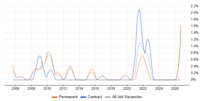 Systems Architect job vacancy trend in Gloucester