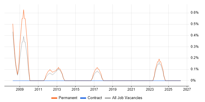 Systems Development Manager job vacancy trend in Gloucester