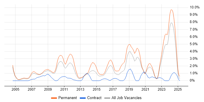Job vacancy trend for Systems Engineering in Gloucester