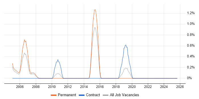 Systems Support Engineer job vacancy trend in Gloucester